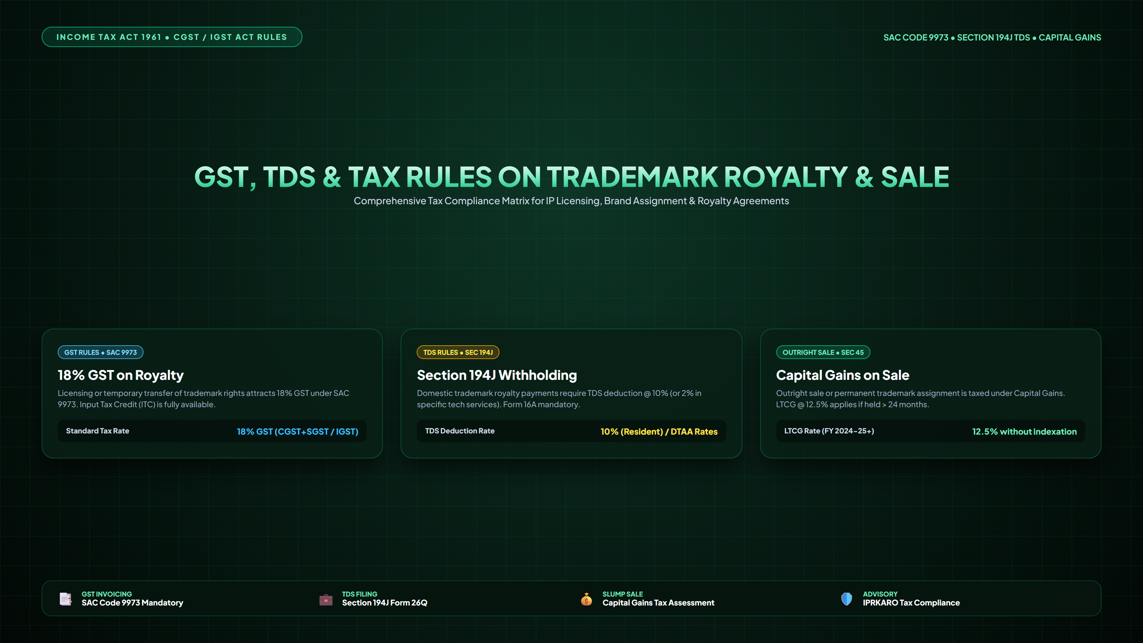 GST, TDS, and Tax Rules on Trademark Royalties and Brand Sale in India under SAC Code 9973
